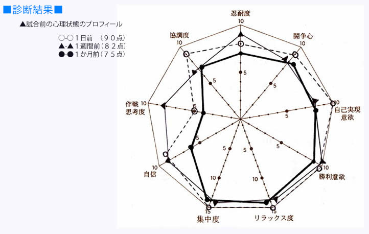 スポーツ選手の一般的な心理傾向としての心理的競技能力を12の内容(忍耐力、 闘争心、自己実現意欲、勝利意欲、リラックス能力、集中力、自己コントロール能力、自信、決断力、予想力、判断力、協調性)に分けて診断します。